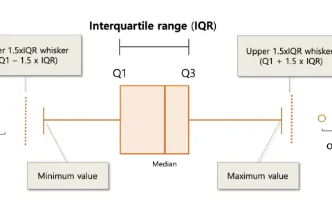 Box plot statistica esempio: mostra mediana, quartili (Q1, Q3), baffi e outlier.