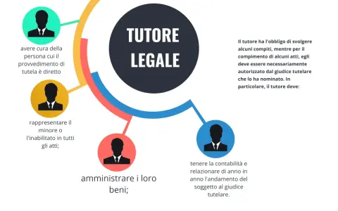 Il **curatela significato** è la tutela legale di minori o inabilitati. Il tutore si occupa di averne cura, rappresentarli e amministrare i loro beni.