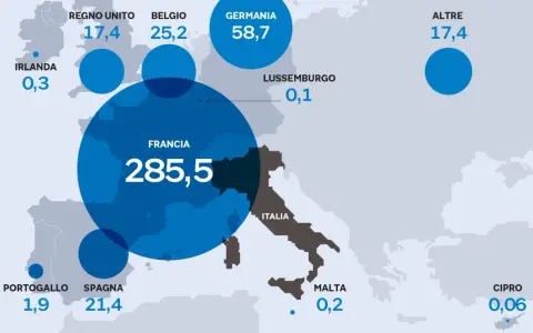 Mappa Europa con cerchi blu che indicano dati per paese. La Francia, con 285,5, domina la scena, superando Germania (58,7) e Regno Unito (17,4).