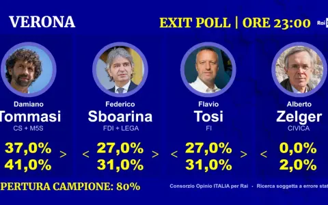 Verona: exit poll con i candidati Tommasi, Sboarina, Tosi e Zelger. Dati e percentuali aggiornati alle 23:00.