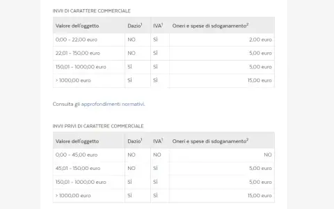 Tabelle mostrano la tariffa doganale per invii commerciali e non, con costi variabili in base al valore dell'oggetto.