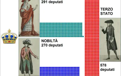 Rappresentazione grafica di cosa sono gli Stati Generali: Clero (291 deputati), Nobiltà (270 deputati) e Terzo Stato (578 deputati).