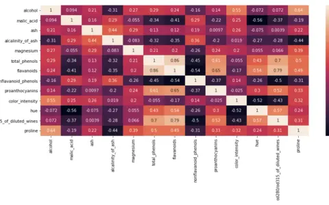 Analisi di correlazione tra componenti del vino: alta correlazione tra proline e alcool, bassa tra malic_acid e hue.