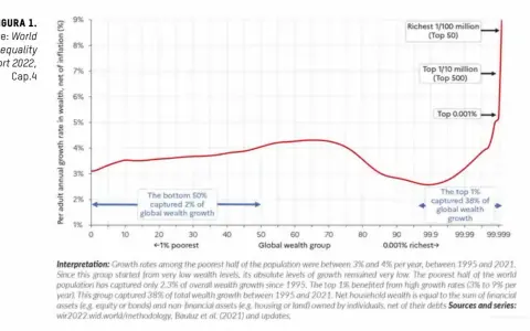 Grafico mostra la crescita annua della ricchezza per adulto, evidenziando come l'1% più ricco catturi il 38% della crescita globale, un dato che riflette l'aumento dell'indice di Gini.