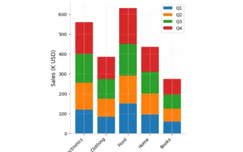 I grafici a barre impilate mostrano le vendite per categoria di prodotto e trimestre.