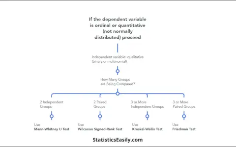 Diagramma di flusso per scegliere il test non parametrico appropriato in base al numero di gruppi e alla natura delle variabili.