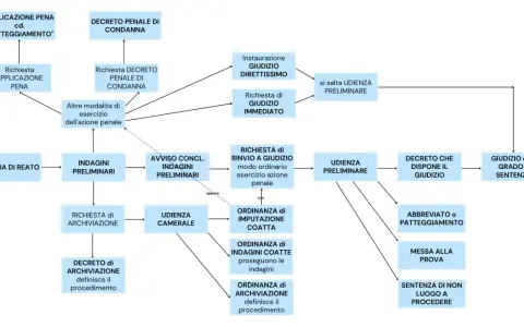 Diagramma di flusso del processo penale italiano, che mostra le fasi dall'indagine preliminare al giudizio, inclusa la possibilità di patteggiamento.