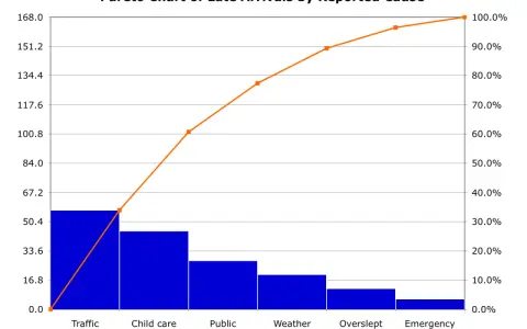Grafico di Pareto con barre blu che mostrano le cause dei ritardi, con la linea di Pareto arancione che indica la cumulativa.