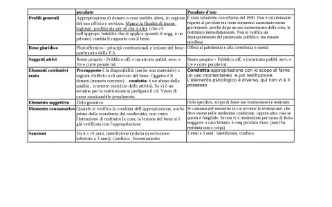 Tabella che confronta il peculato (appropriazione di beni pubblici) con il peculato d'uso, evidenziando le differenze in termini di condotta, elemento psicologico e sanzioni.
