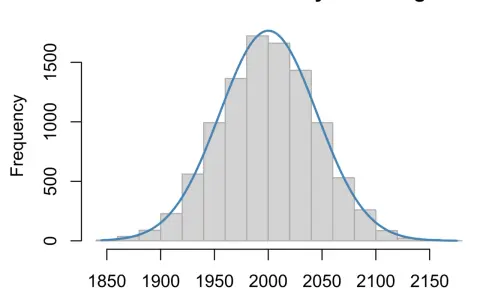 Istogramma con sovrapposta la curva di Gauss, che mostra la distribuzione di frequenza dei dati.