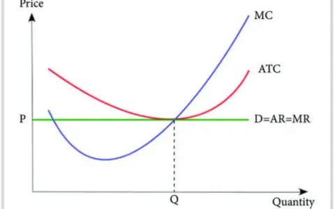 Grafico economico con curve MC, ATC e D=AR=MR. Il punto di intersezione indica la quantità Q dove il costo marginale è uguale al ricavo marginale.