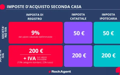 Imposte d'acquisto seconda casa: imposta di registro al 9% per privati, 200€ + IVA per società. Costi fissi per imposta catastale e ipotecaria.