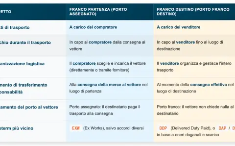 Tabella che spiega cosa significa porto franco: il venditore paga il trasporto e il rischio fino a destinazione.