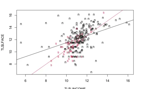 Grafico a dispersione con punti 'n' e 'S' che rappresentano una variabile categorica, con linee di regressione.