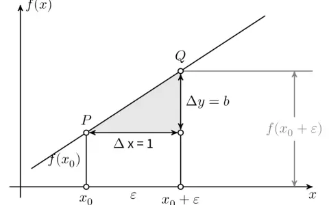 Grafico mostra una retta con punti P e Q. Δx=1 e Δy=b illustrano cos'è la devianza in statistica, la differenza tra valori attesi e osservati.
