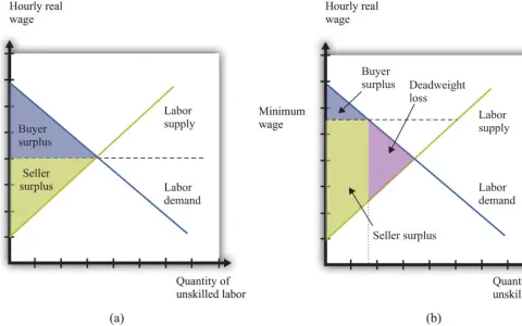 Grafici che illustrano l'impatto di un salario minimo, mostrando surplus acquirente e venditore, e la perdita secca, in relazione alla legge bronzea dei salari.