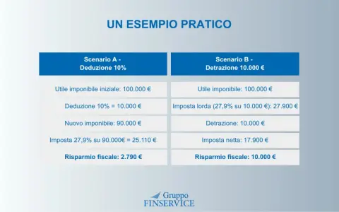 Confronto tra deduzione e detrazione fiscale: il tuir significato è illustrato con due scenari che mostrano come la detrazione offra un risparmio maggiore.