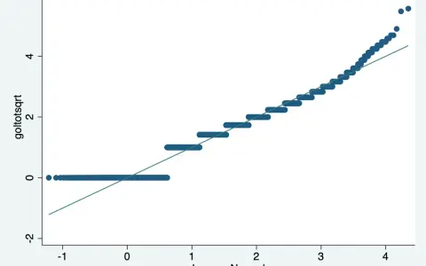 Grafico Q-Q che mostra la distribuzione di poisson. I punti blu rappresentano i dati, la linea verde la distribuzione normale.