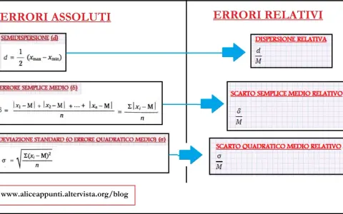 Schema che confronta errori assoluti e relativi, mostrando formule per deviazione standard e errore quadratico medio.