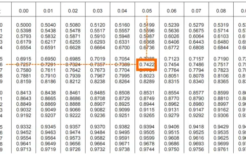 Tavole distribuzione normale: valori per z=0.7422.