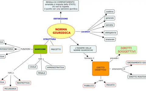 Schema sulla norma giuridica, i suoi caratteri, struttura e funzioni. Si collega al diritto oggettivo, che include il diritto positivo, e ai diritti soggettivi, in contrapposizione al diritto naturale.