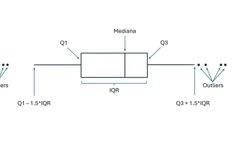 Grafico a baffi che mostra mediana, Q1, Q3, IQR e outliers.