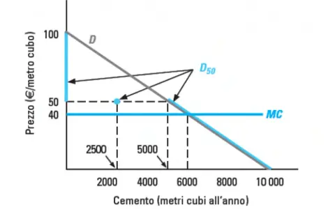 Grafico che illustra il dilemma del prigioniero Nash: curve di domanda (D, D50) e costo marginale (MC) per il cemento.