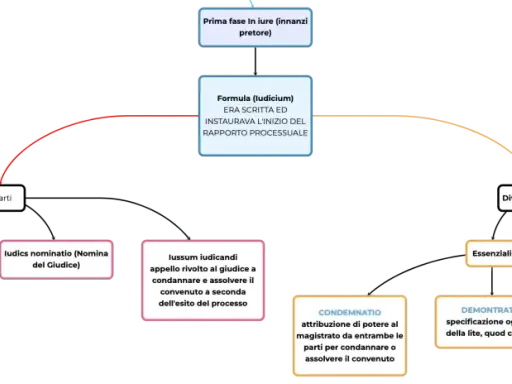 Schema del processo formulare nel diritto romano: dalla fase in iure alla formula, con le sue clausole essenziali e accidentali.