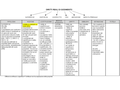 Diritti reali di godimento: la superficie, il diritto di costruire su suolo altrui, con diritti personali di godimento.