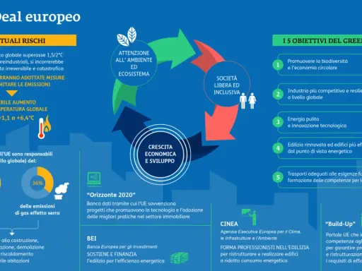 Il Green Deal europeo mira a un futuro sostenibile con attenzione all'ambiente, società inclusiva e crescita economica.