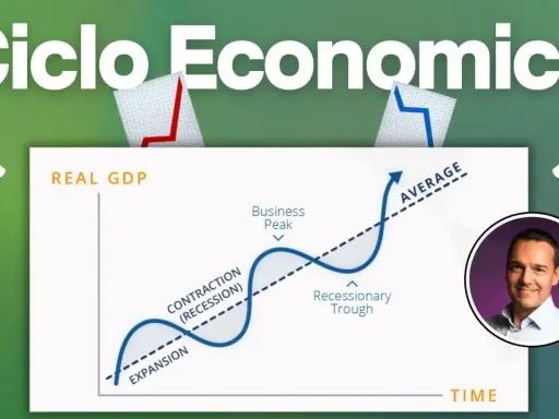 Grafico che illustra il ciclo economico, con fasi di espansione, picco, contrazione e recessione, su un asse temporale.