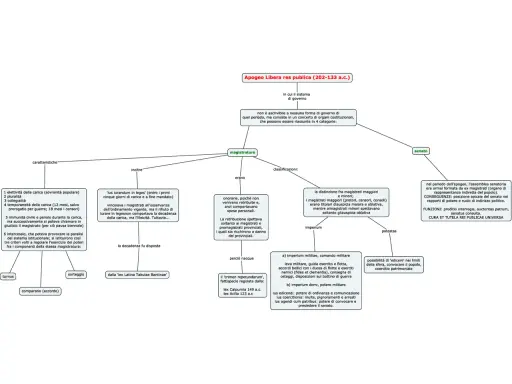 La res publica romana, tra il 202 e il 133 a.c., era un sistema complesso di magistrature e senato.
