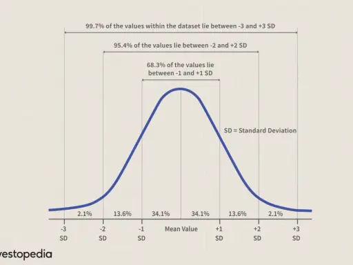 Grafico della tabella distribuzione normale standard che mostra come usare la deviazione standard per interpretare i dati.