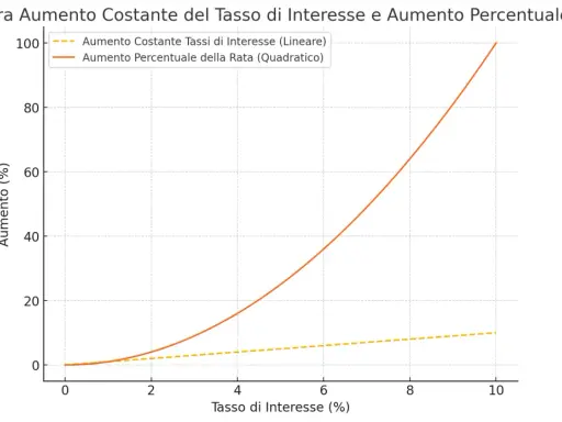 Grafico che confronta l'aumento lineare del tasso d'interesse con l'aumento quadratico della rata, mostrando come le operazioni su iniziativa delle controparti possano variare significativamente.