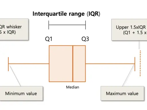 Box plot statistica esempio: mostra mediana, quartili (Q1, Q3), baffi e outlier.