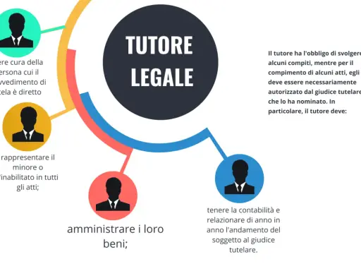 Il **curatela significato** è la tutela legale di minori o inabilitati. Il tutore si occupa di averne cura, rappresentarli e amministrare i loro beni.