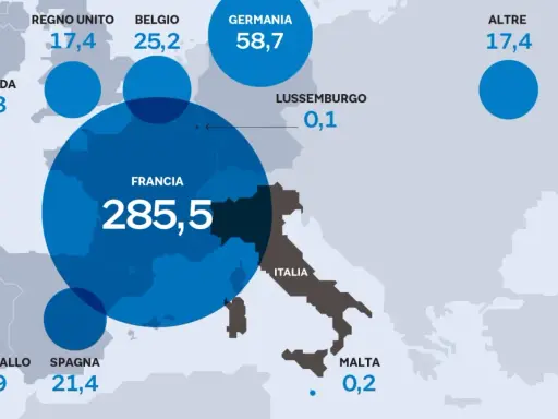 Mappa Europa con cerchi blu che indicano dati per paese. La Francia, con 285,5, domina la scena, superando Germania (58,7) e Regno Unito (17,4).