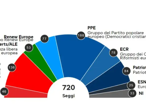 Grafico a ventaglio mostra la composizione del Parlamento Europeo. Il gruppo del Partito Popolare Europeo (PPE) è il più grande con 188 seggi.