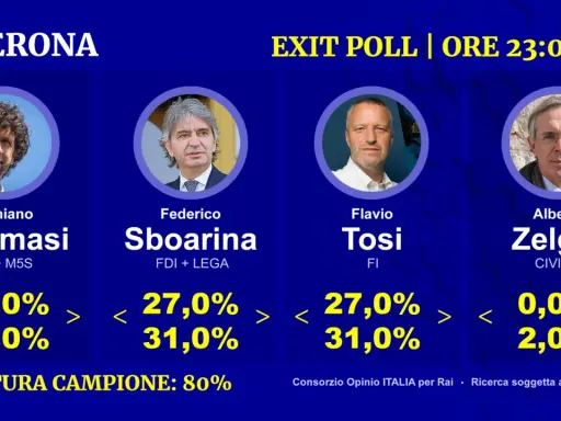Verona: exit poll con i candidati Tommasi, Sboarina, Tosi e Zelger. Dati e percentuali aggiornati alle 23:00.