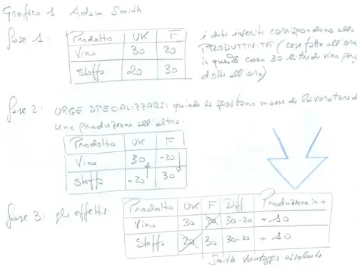 Grafico di Adam Smith su vantaggio assoluto e comparato, con tabelle che illustrano la produttività e la specializzazione.