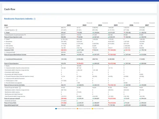 Il rendiconto finanziario indiretto mostra il consuntivo significato dei flussi di cassa operativi, di investimento e finanziari, con previsioni fino al 2027.