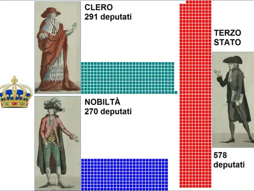 Rappresentazione grafica di cosa sono gli Stati Generali: Clero (291 deputati), Nobiltà (270 deputati) e Terzo Stato (578 deputati).