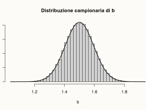 Istogramma della distribuzione campionaria di b, con una curva che ne approssima la forma. L'asse x mostra valori da 1.2 a 1.8, l'asse y la densità. Un odd ratio di 1.5 è al picco.