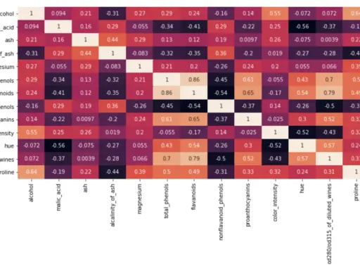Analisi di correlazione tra componenti del vino: alta correlazione tra proline e alcool, bassa tra malic_acid e hue.