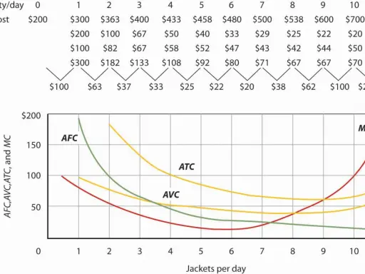 Grafico che illustra la funzione di costo con curve AFC, AVC, ATC e MC.