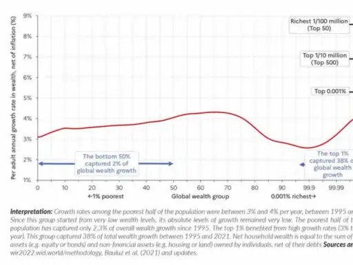 Grafico mostra la crescita annua della ricchezza per adulto, evidenziando come l'1% più ricco catturi il 38% della crescita globale, un dato che riflette l'aumento dell'indice di Gini.
