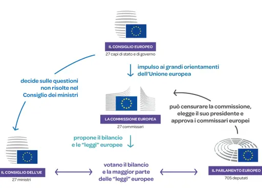 Schema istituzioni UE: Consiglio Europeo, Commissione, Consiglio UE e Parlamento. Il Parlamento può censurare la Commissione, un po' come un impeachment.