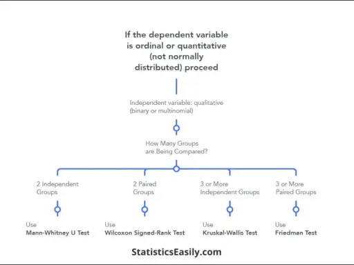 Diagramma di flusso per scegliere il test non parametrico appropriato in base al numero di gruppi e alla natura delle variabili.