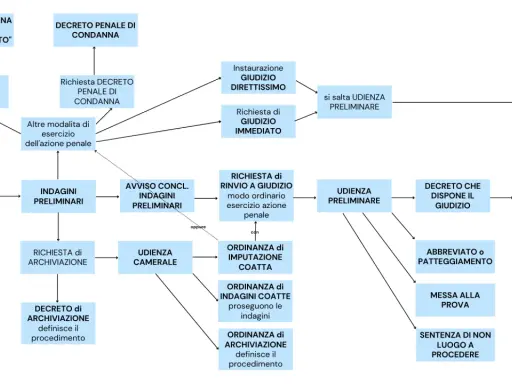 Diagramma di flusso del processo penale italiano, che mostra le fasi dall'indagine preliminare al giudizio, inclusa la possibilità di patteggiamento.