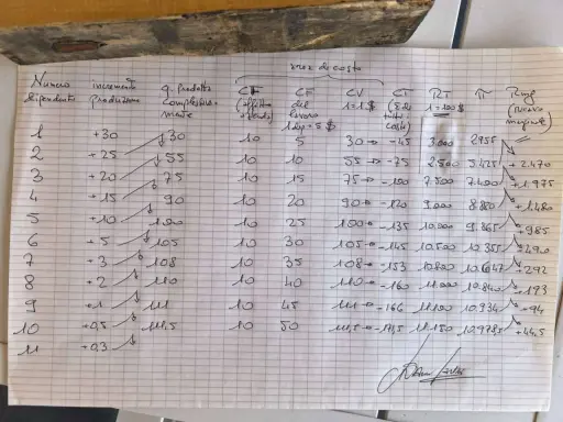 Tabella economica con calcoli di costo e ricavo marginale.